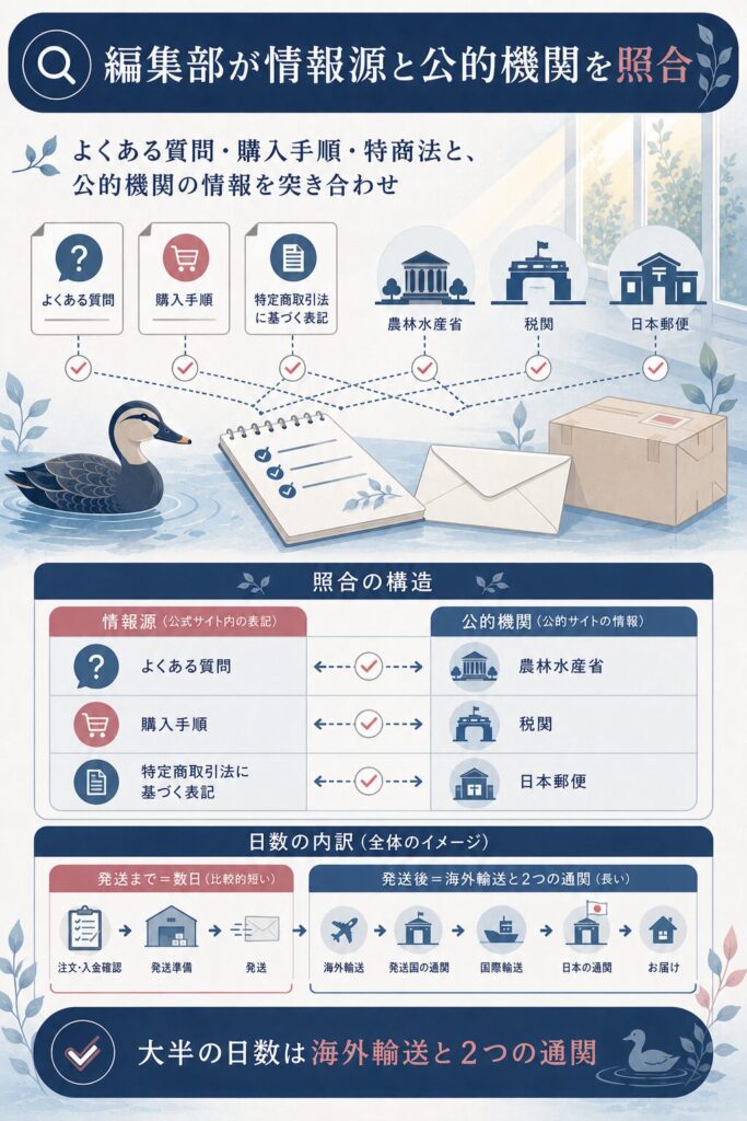 編集部が情報源と公的機関を照合した図解