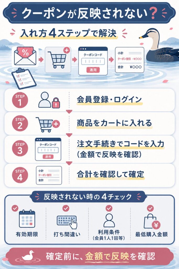 クーポン入力4ステップと反映確認の図解